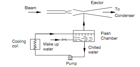 886_Steam Jet Refrigeration System.png